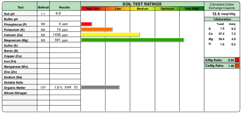 soil test data in chart